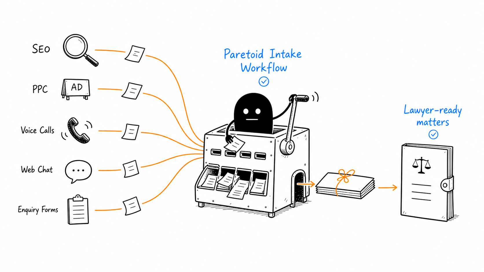 Paretoid intake workflow: enquiries from SEO, PPC, calls and chat become lawyer-ready matters